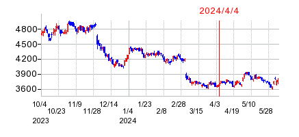 2024年4月4日 15:12前後のの株価チャート